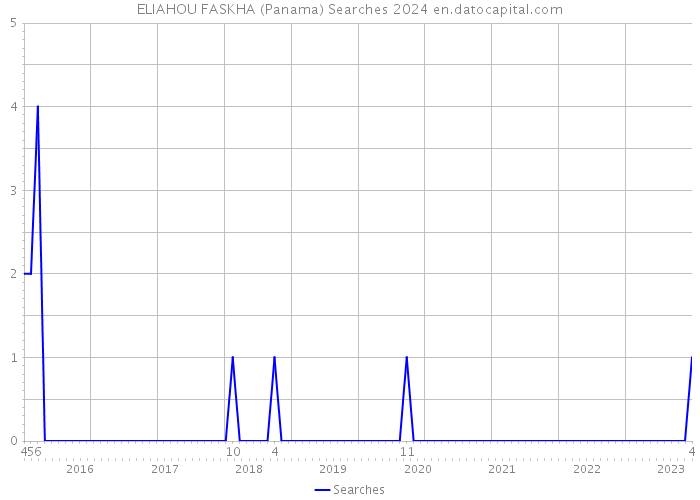 ELIAHOU FASKHA (Panama) Searches 2024 