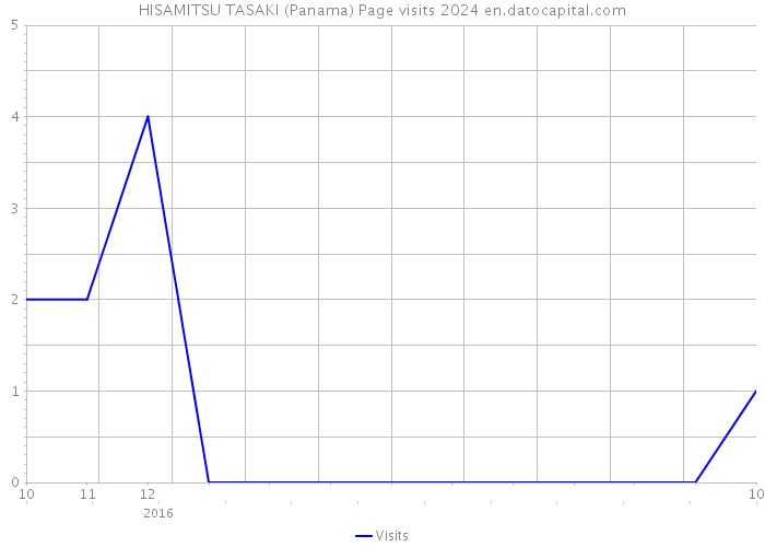 HISAMITSU TASAKI (Panama) Page visits 2024 