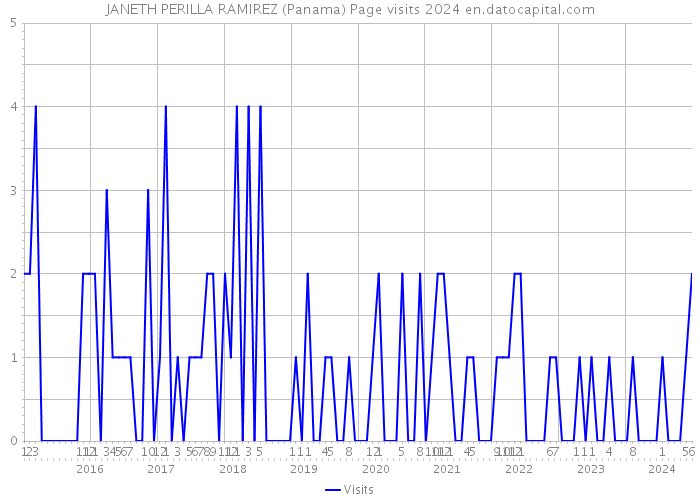 JANETH PERILLA RAMIREZ (Panama) Page visits 2024 