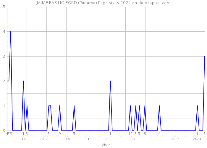 JAIME BASILIO FORD (Panama) Page visits 2024 