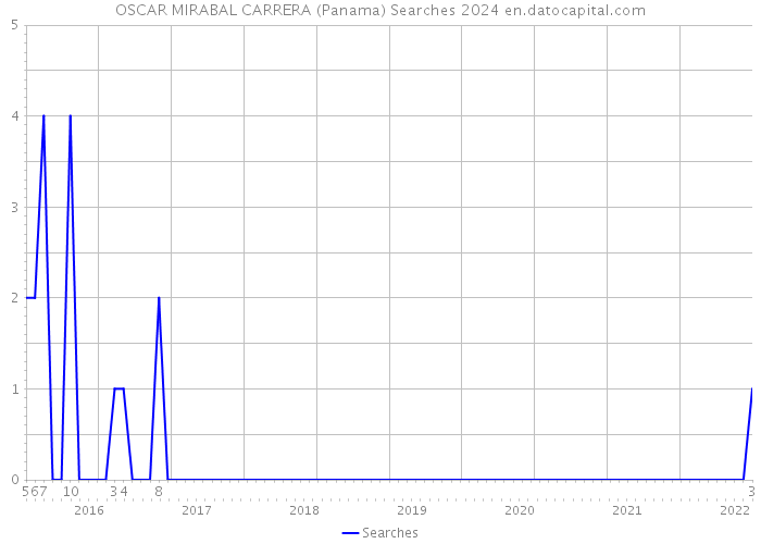 OSCAR MIRABAL CARRERA (Panama) Searches 2024 