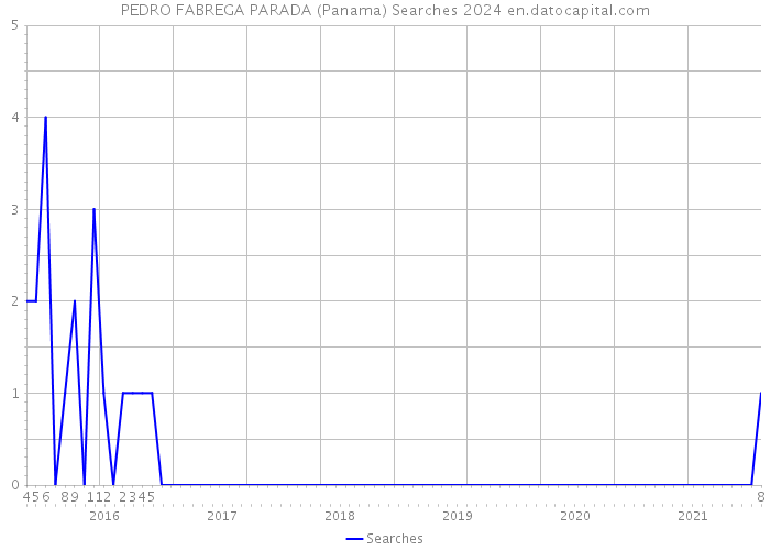 PEDRO FABREGA PARADA (Panama) Searches 2024 