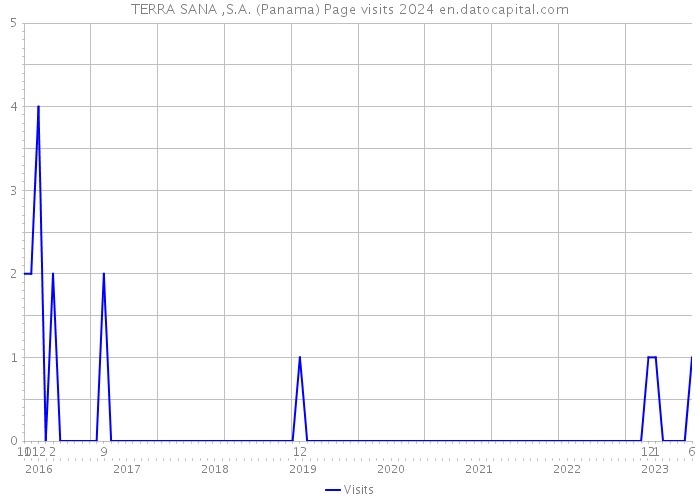 TERRA SANA ,S.A. (Panama) Page visits 2024 