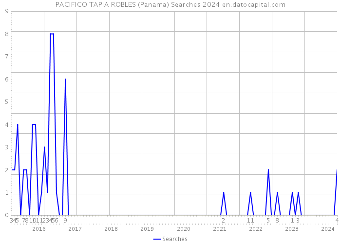 PACIFICO TAPIA ROBLES (Panama) Searches 2024 