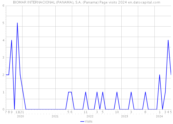BIOMAR INTERNACIONAL (PANAMA), S.A. (Panama) Page visits 2024 