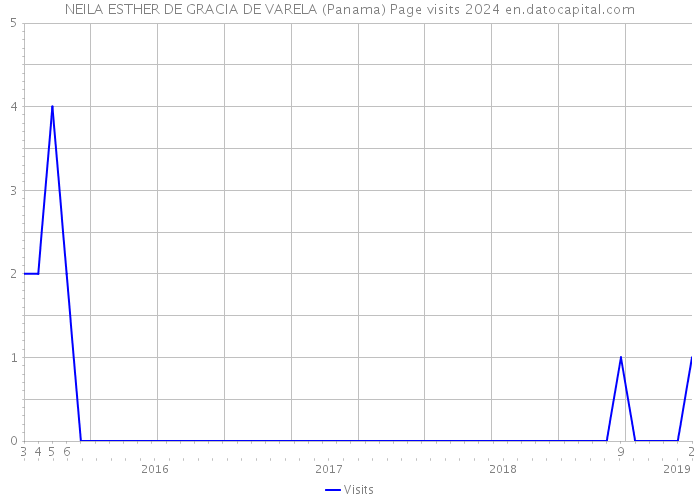 NEILA ESTHER DE GRACIA DE VARELA (Panama) Page visits 2024 