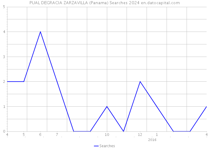PUAL DEGRACIA ZARZAVILLA (Panama) Searches 2024 