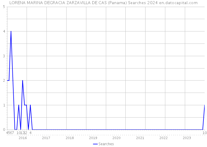 LORENA MARINA DEGRACIA ZARZAVILLA DE CAS (Panama) Searches 2024 