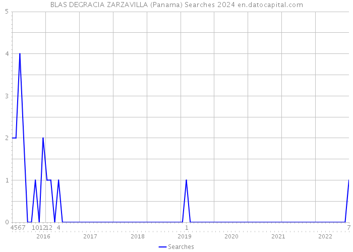 BLAS DEGRACIA ZARZAVILLA (Panama) Searches 2024 