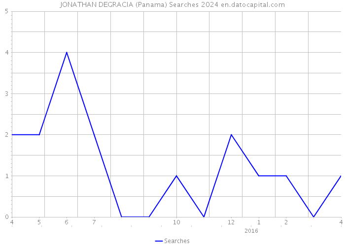 JONATHAN DEGRACIA (Panama) Searches 2024 