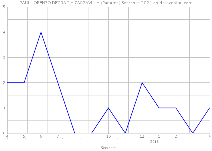PAUL LORENZO DEGRACIA ZARZAVILLA (Panama) Searches 2024 