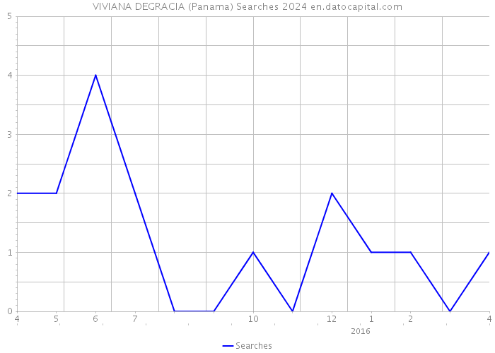 VIVIANA DEGRACIA (Panama) Searches 2024 