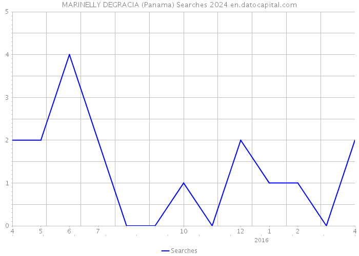 MARINELLY DEGRACIA (Panama) Searches 2024 