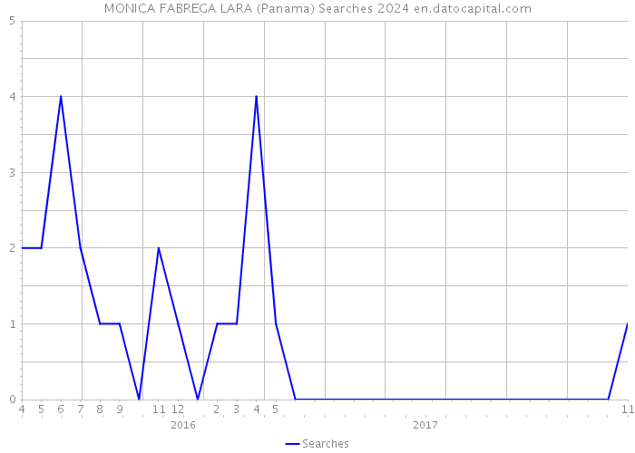 MONICA FABREGA LARA (Panama) Searches 2024 