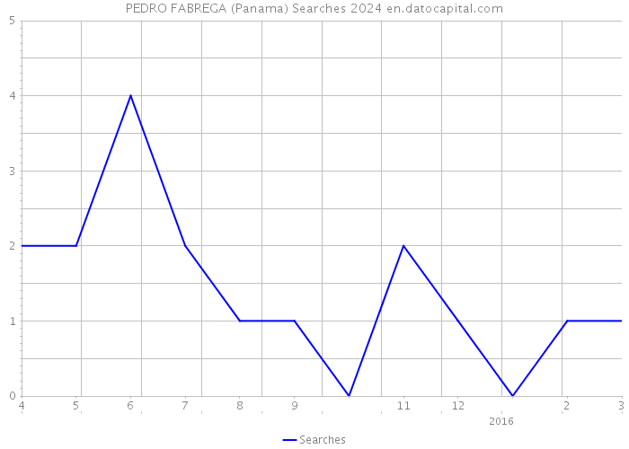 PEDRO FABREGA (Panama) Searches 2024 