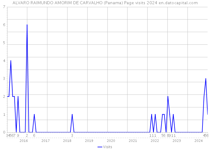 ALVARO RAIMUNDO AMORIM DE CARVALHO (Panama) Page visits 2024 