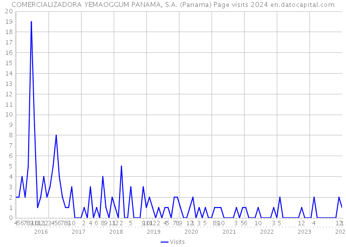 COMERCIALIZADORA YEMAOGGUM PANAMA, S.A. (Panama) Page visits 2024 