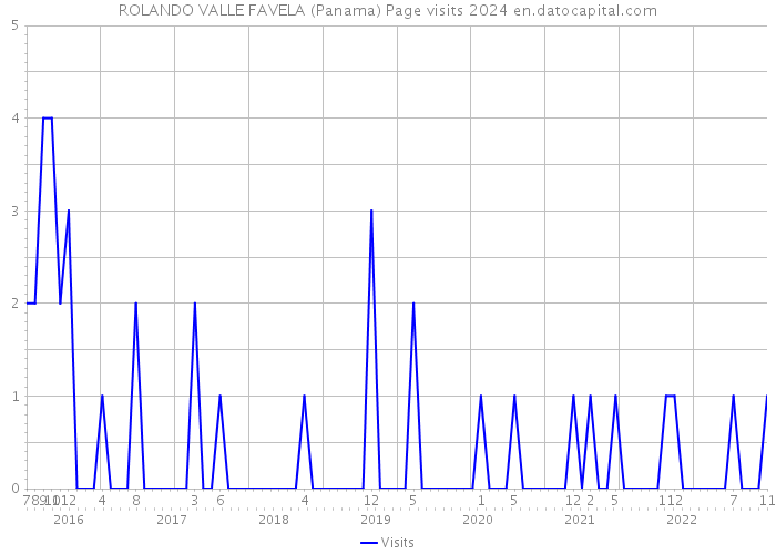 ROLANDO VALLE FAVELA (Panama) Page visits 2024 