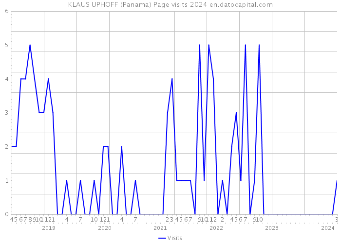KLAUS UPHOFF (Panama) Page visits 2024 