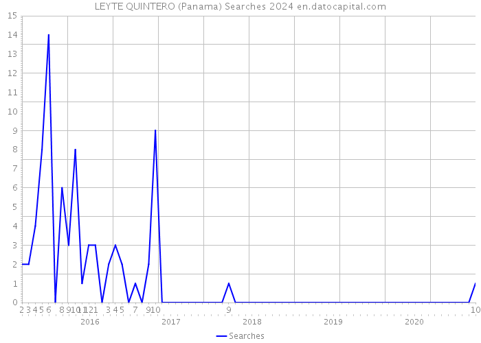 LEYTE QUINTERO (Panama) Searches 2024 