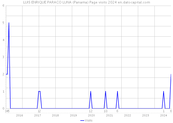 LUIS ENRIQUE PARACO LUNA (Panama) Page visits 2024 