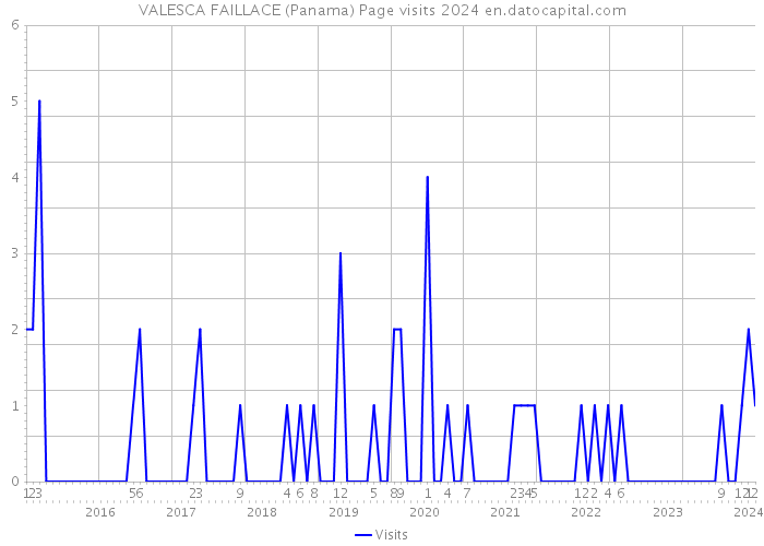 VALESCA FAILLACE (Panama) Page visits 2024 