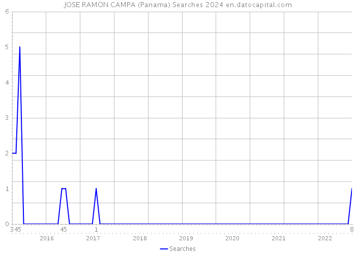 JOSE RAMON CAMPA (Panama) Searches 2024 