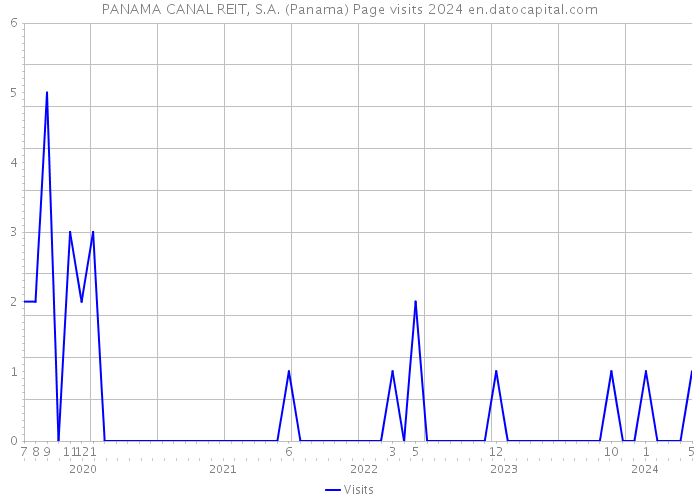 PANAMA CANAL REIT, S.A. (Panama) Page visits 2024 