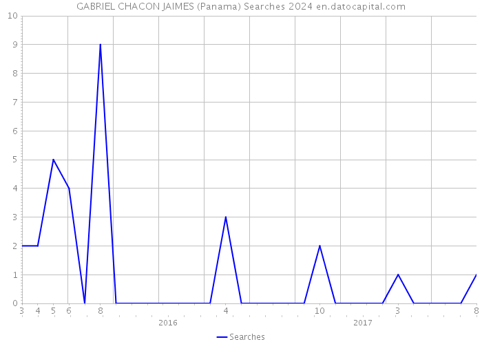 GABRIEL CHACON JAIMES (Panama) Searches 2024 