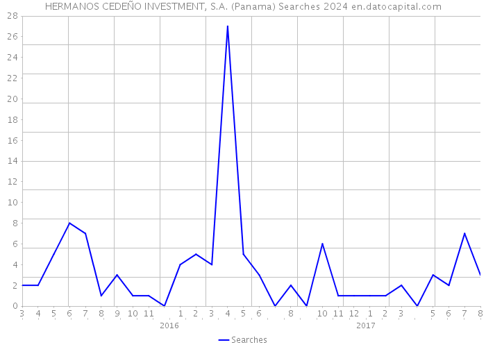 HERMANOS CEDEÑO INVESTMENT, S.A. (Panama) Searches 2024 