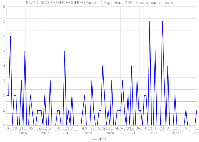 FRANCISCO TASENDE CONDE (Panama) Page visits 2024 