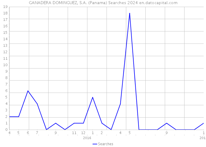 GANADERA DOMINGUEZ, S.A. (Panama) Searches 2024 