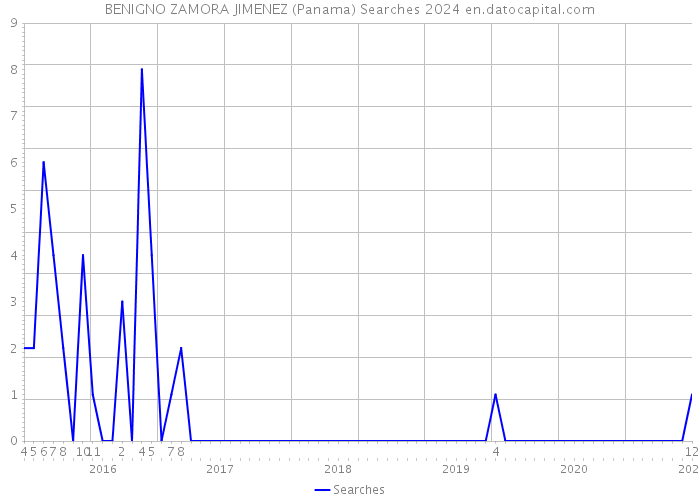 BENIGNO ZAMORA JIMENEZ (Panama) Searches 2024 