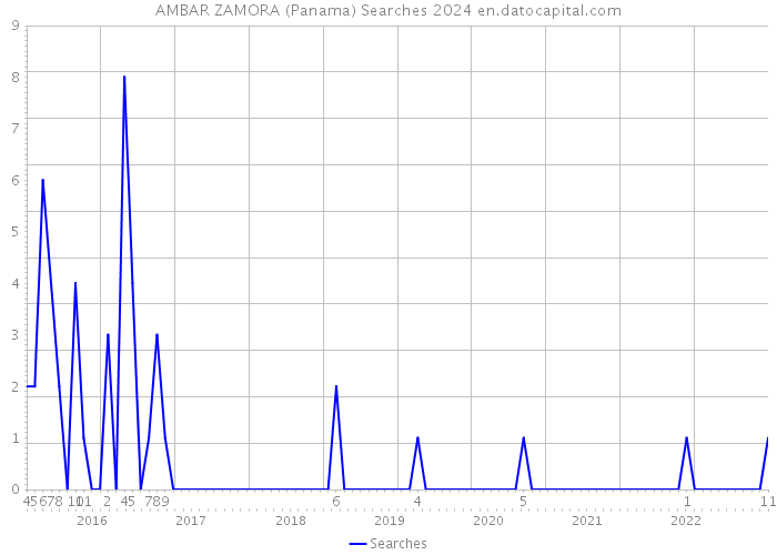 AMBAR ZAMORA (Panama) Searches 2024 