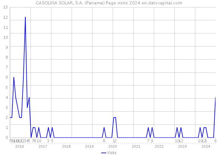 GASOLINA SOLAR, S.A. (Panama) Page visits 2024 