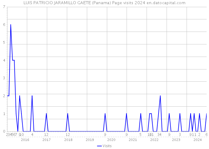 LUIS PATRICIO JARAMILLO GAETE (Panama) Page visits 2024 