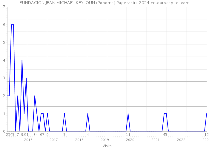 FUNDACION JEAN MICHAEL KEYLOUN (Panama) Page visits 2024 