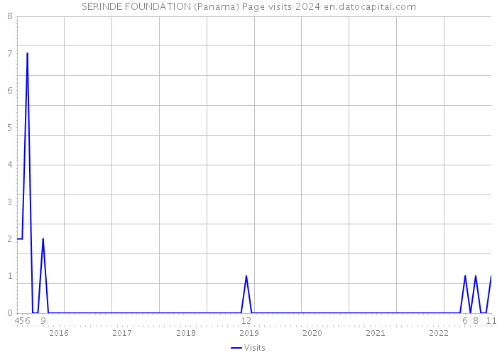 SERINDE FOUNDATION (Panama) Page visits 2024 