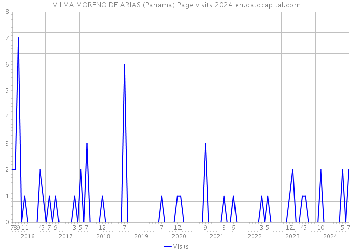 VILMA MORENO DE ARIAS (Panama) Page visits 2024 