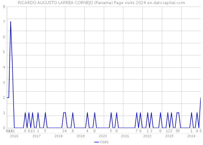 RICARDO AUGUSTO LARREA CORNEJO (Panama) Page visits 2024 