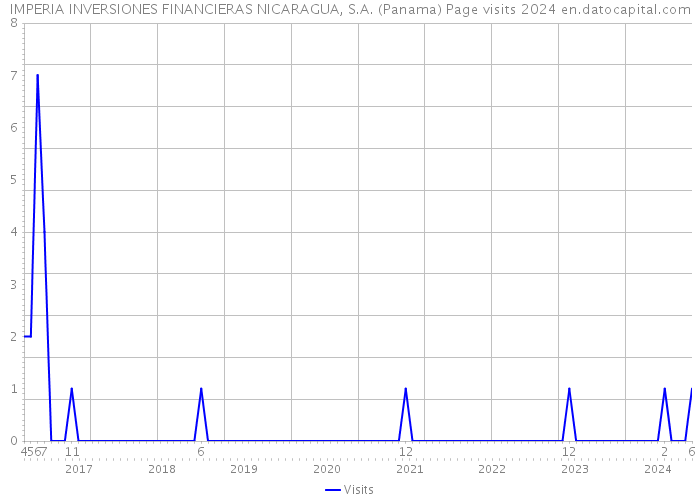 IMPERIA INVERSIONES FINANCIERAS NICARAGUA, S.A. (Panama) Page visits 2024 