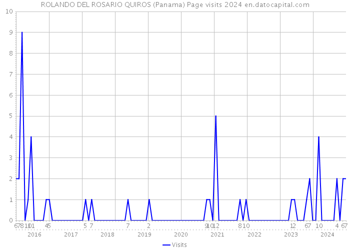 ROLANDO DEL ROSARIO QUIROS (Panama) Page visits 2024 
