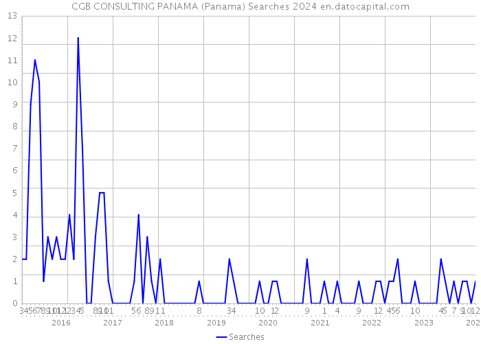 CGB CONSULTING PANAMA (Panama) Searches 2024 