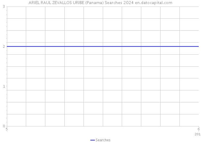 ARIEL RAUL ZEVALLOS URIBE (Panama) Searches 2024 