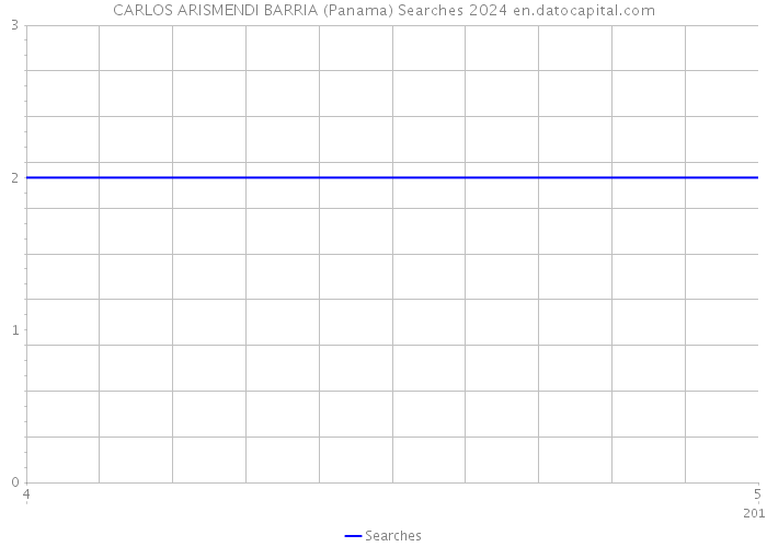 CARLOS ARISMENDI BARRIA (Panama) Searches 2024 