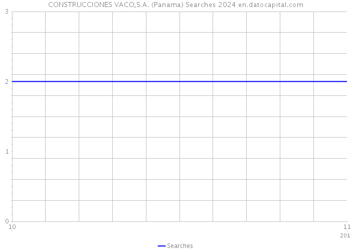 CONSTRUCCIONES VACO,S.A. (Panama) Searches 2024 