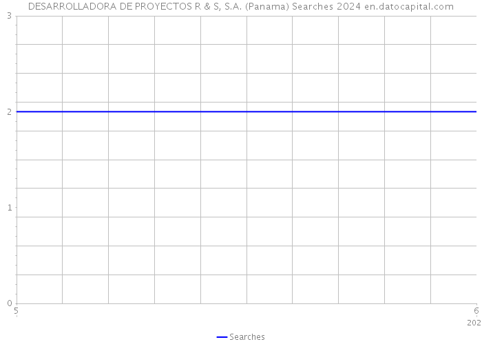 DESARROLLADORA DE PROYECTOS R & S, S.A. (Panama) Searches 2024 