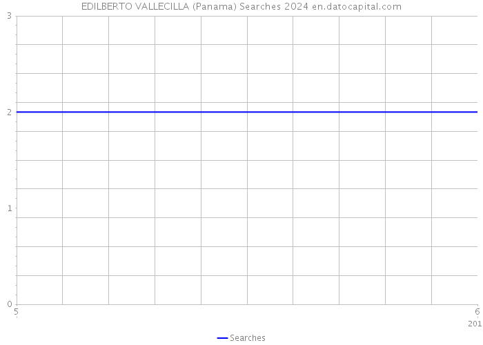 EDILBERTO VALLECILLA (Panama) Searches 2024 