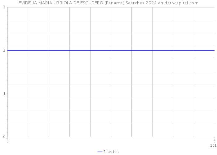 EVIDELIA MARIA URRIOLA DE ESCUDERO (Panama) Searches 2024 