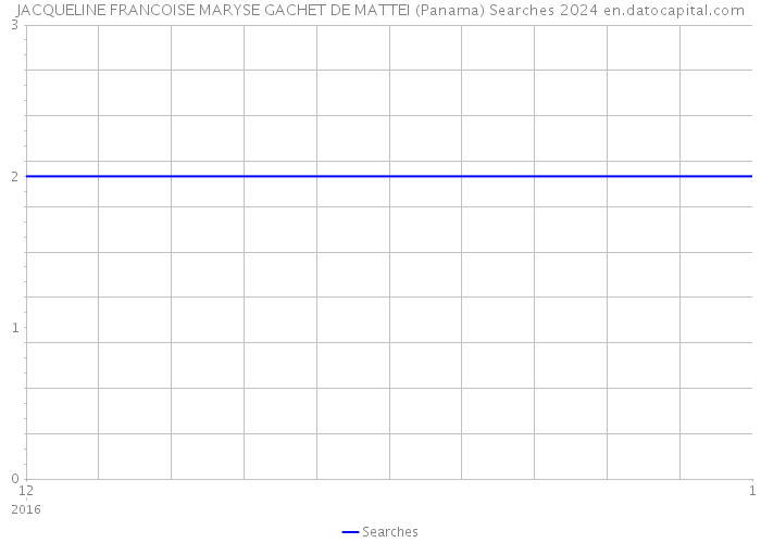 JACQUELINE FRANCOISE MARYSE GACHET DE MATTEI (Panama) Searches 2024 